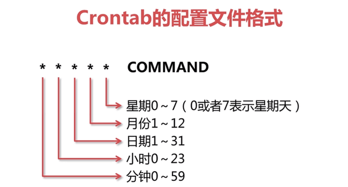 Linux Crontab命令定时任务基本语法与操作教程-VPS/服务器自动化